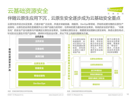 2021年中國云安全行業(yè)研究報告 信息安全軟件開發(fā)新趨勢與挑戰(zhàn)