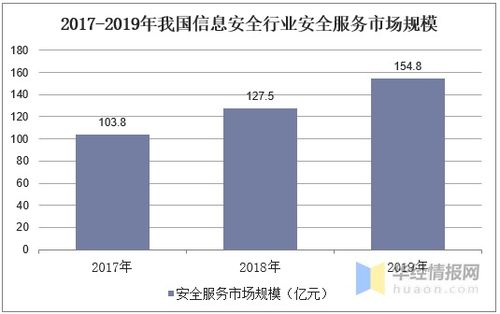 信息安全行業(yè)發(fā)展現(xiàn)狀與趨勢 從增速放緩看軟件開發(fā)新機(jī)遇